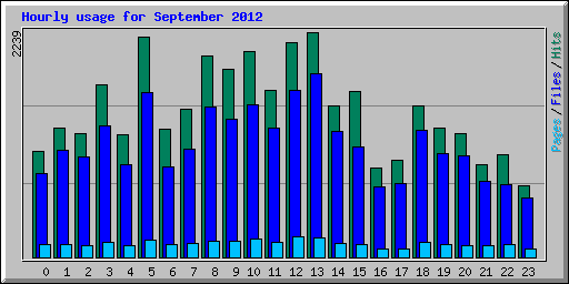 Hourly usage for September 2012