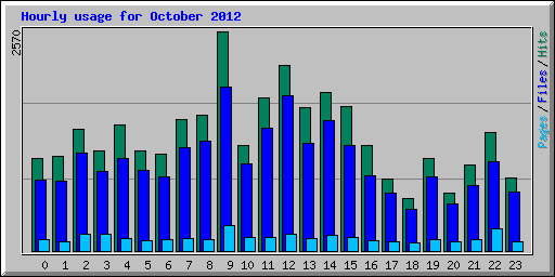 Hourly usage for October 2012