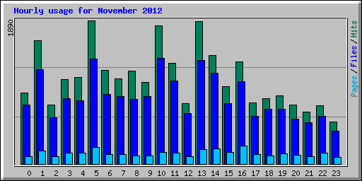 Hourly usage for November 2012