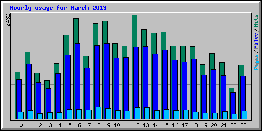 Hourly usage for March 2013