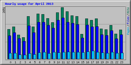 Hourly usage for April 2013