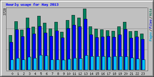 Hourly usage for May 2013