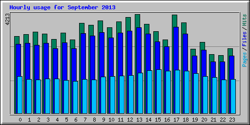 Hourly usage for September 2013