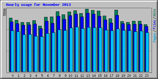Hourly usage for November 2013
