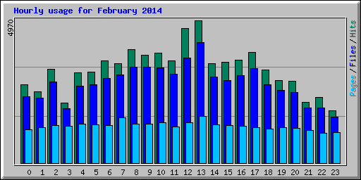 Hourly usage for February 2014