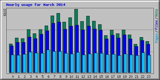 Hourly usage for March 2014