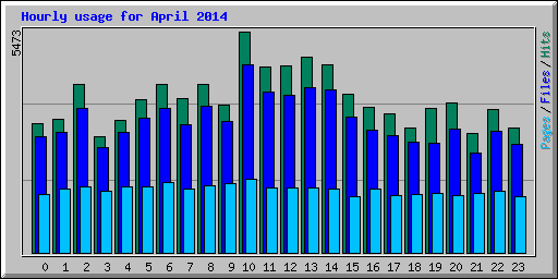 Hourly usage for April 2014