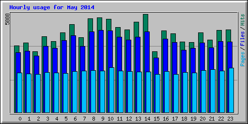 Hourly usage for May 2014