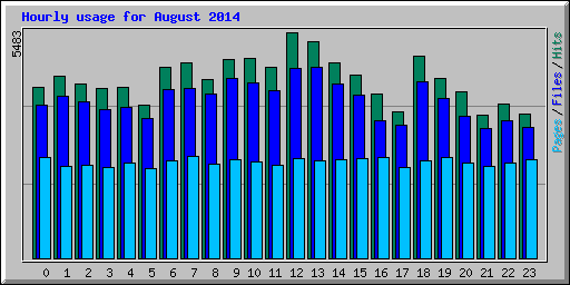 Hourly usage for August 2014