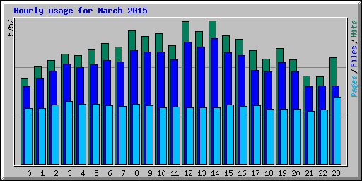 Hourly usage for March 2015