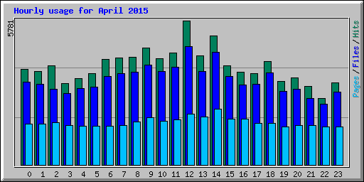 Hourly usage for April 2015