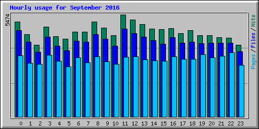 Hourly usage for September 2016