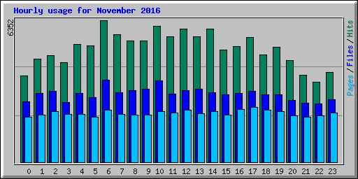 Hourly usage for November 2016