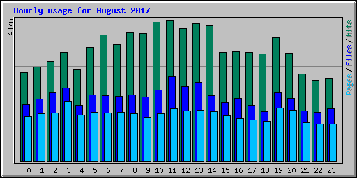 Hourly usage for August 2017