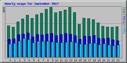 Hourly usage for September 2017