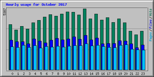 Hourly usage for October 2017