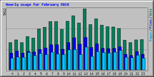 Hourly usage for February 2018