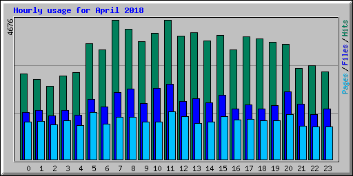 Hourly usage for April 2018