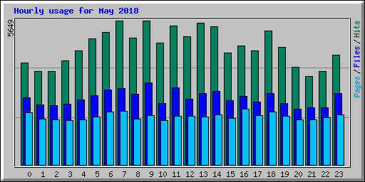 Hourly usage for May 2018