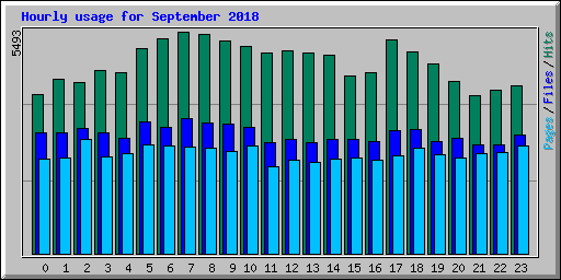 Hourly usage for September 2018