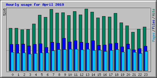 Hourly usage for April 2019