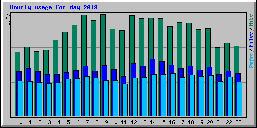 Hourly usage for May 2019