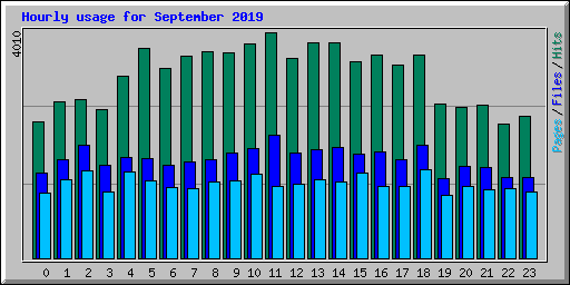 Hourly usage for September 2019