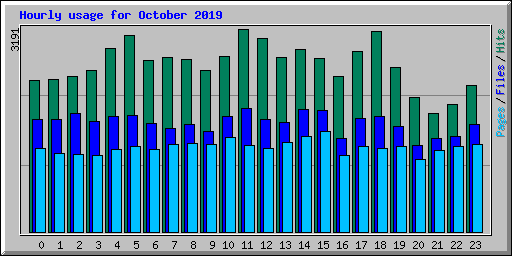 Hourly usage for October 2019