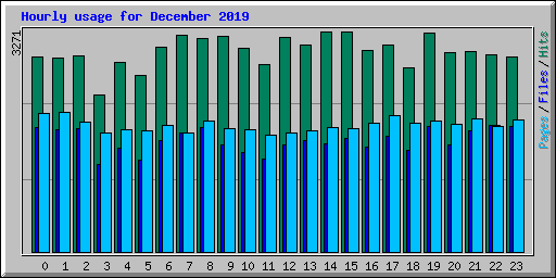 Hourly usage for December 2019