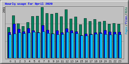 Hourly usage for April 2020