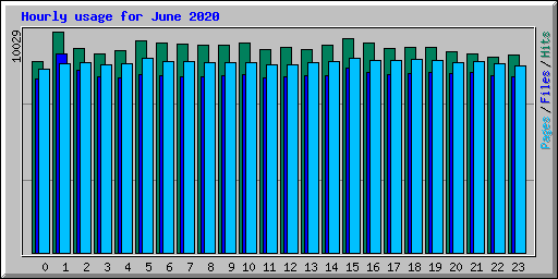 Hourly usage for June 2020