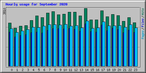 Hourly usage for September 2020