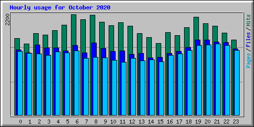 Hourly usage for October 2020