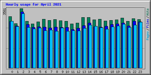 Hourly usage for April 2021
