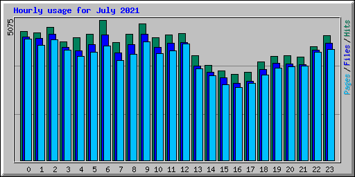 Hourly usage for July 2021
