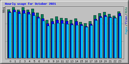 Hourly usage for October 2021