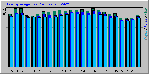 Hourly usage for September 2022