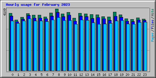 Hourly usage for February 2023