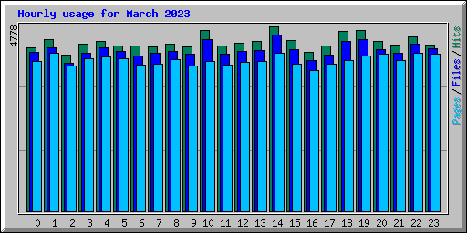 Hourly usage for March 2023