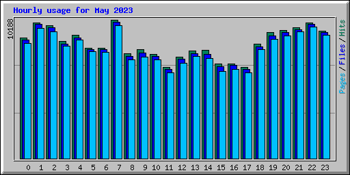 Hourly usage for May 2023