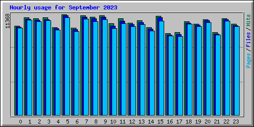 Hourly usage for September 2023