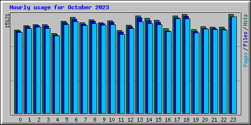 Hourly usage for October 2023