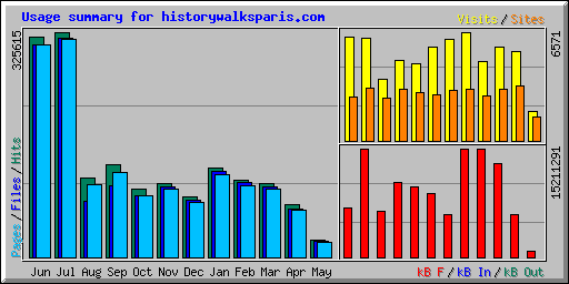 Usage summary for historywalksparis.com